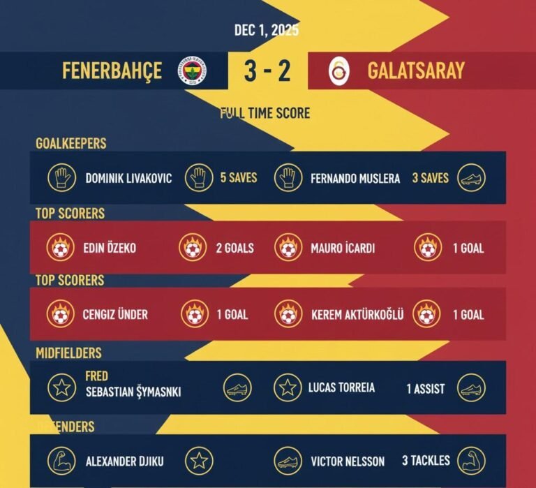 Fenerbahçe vs Galatasaray Full Score & Player Stats