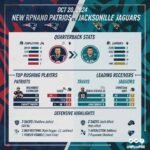 New England Patriots vs Jacksonville Jaguars Match Player Stats infographic showing quarterback, rushing, receiving, and defensive performances from the Oct 20, 2024 game.