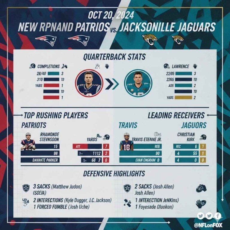 New England Patriots vs Jacksonville Jaguars Match Player Stats infographic showing quarterback, rushing, receiving, and defensive performances from the Oct 20, 2024 game.